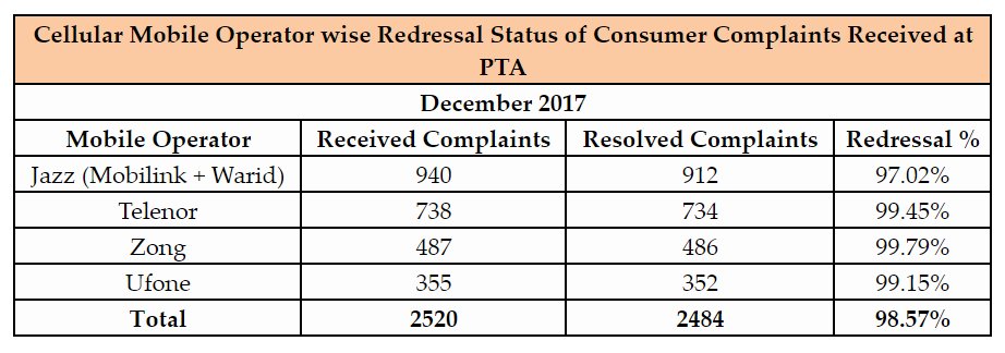 Consumer Complaints Recieved at PTA