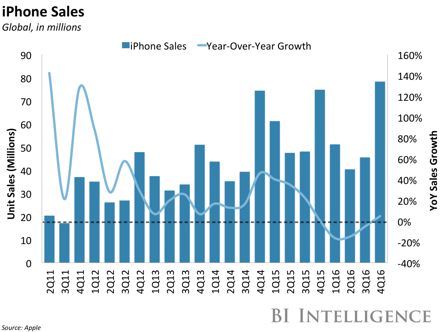 iPhone Sales Statistics