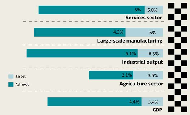 GDP growth in different sectors of pakistan.