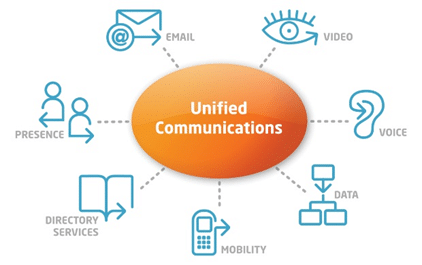 Unified Communications Framework