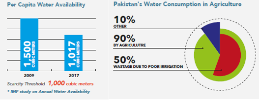 pakistan water consumption and availability