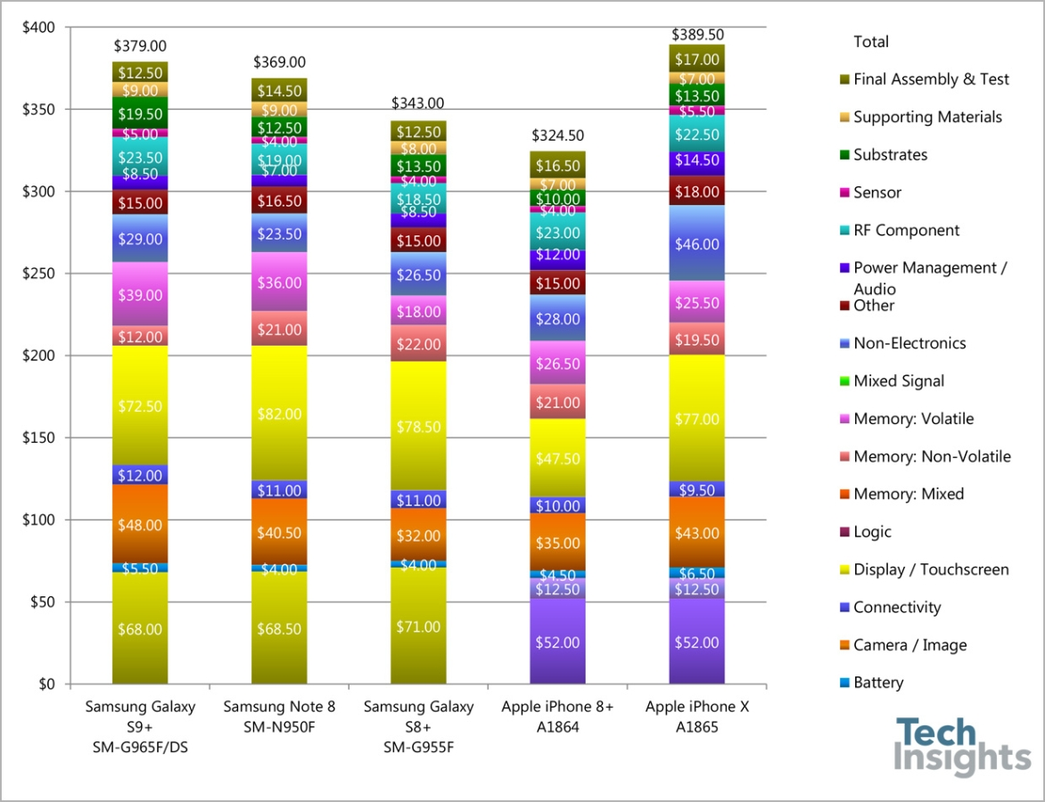 Popular smartphones manufacturing cost by parts.