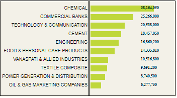 Top Trade Sectors in Pakistan
