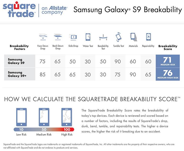 Samsung Galaxy S9 Breakability by Square trade