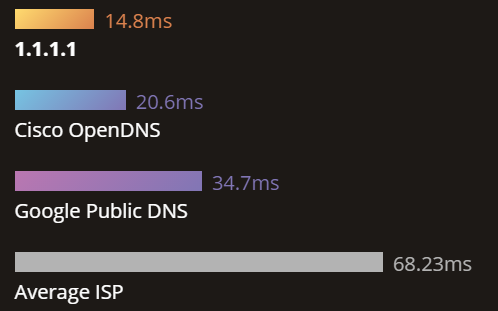 faster dns server