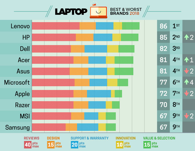 Best Laptop Brand Rankings 2018