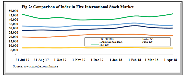 International Stock Market Comparison
