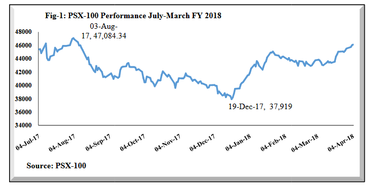 PSX-100 Performance July-March