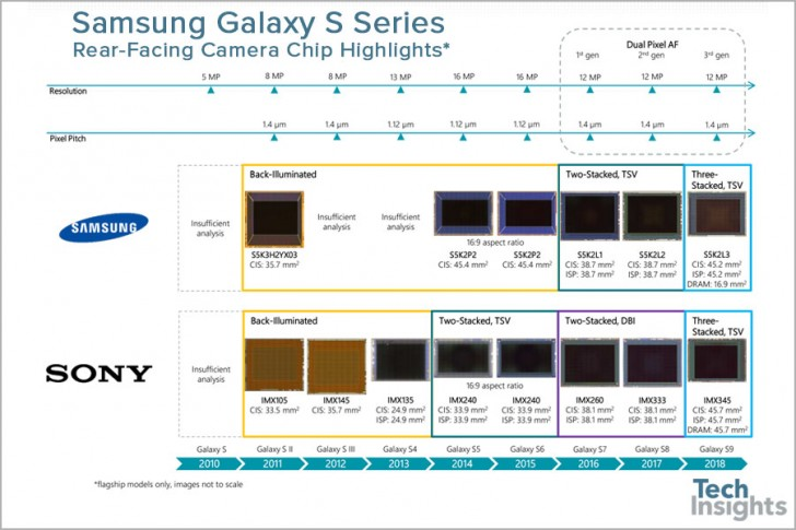 Samsung S Serires Rear-Facing Camera Chip Highlights