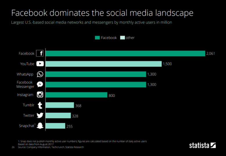 facebook dominates the social media landscape