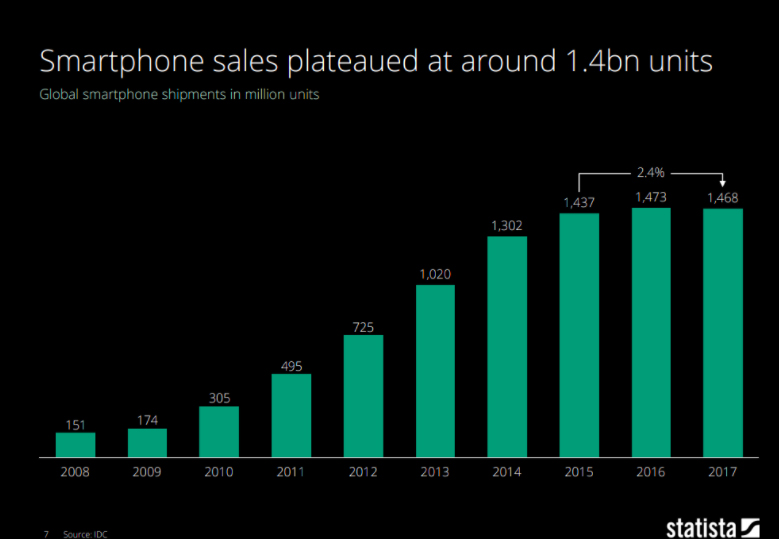 smartphone sales in 2017