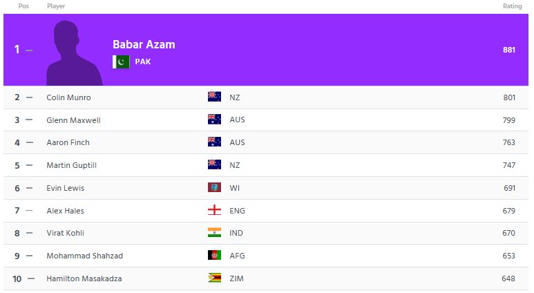 Babar Azam batting rankings pakistan