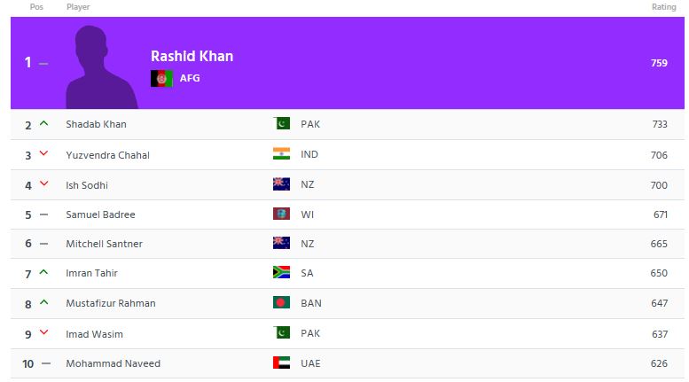 Rashid khan bowling rankings afg