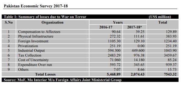 pakistan losses due to war on terror