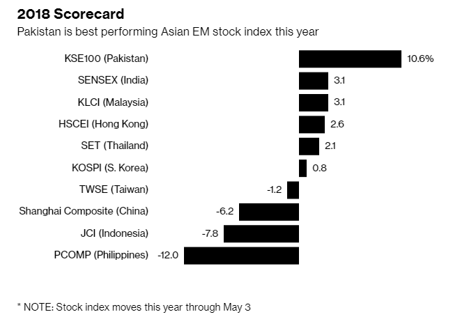 Pakistan is best performing asian EM stock index this year