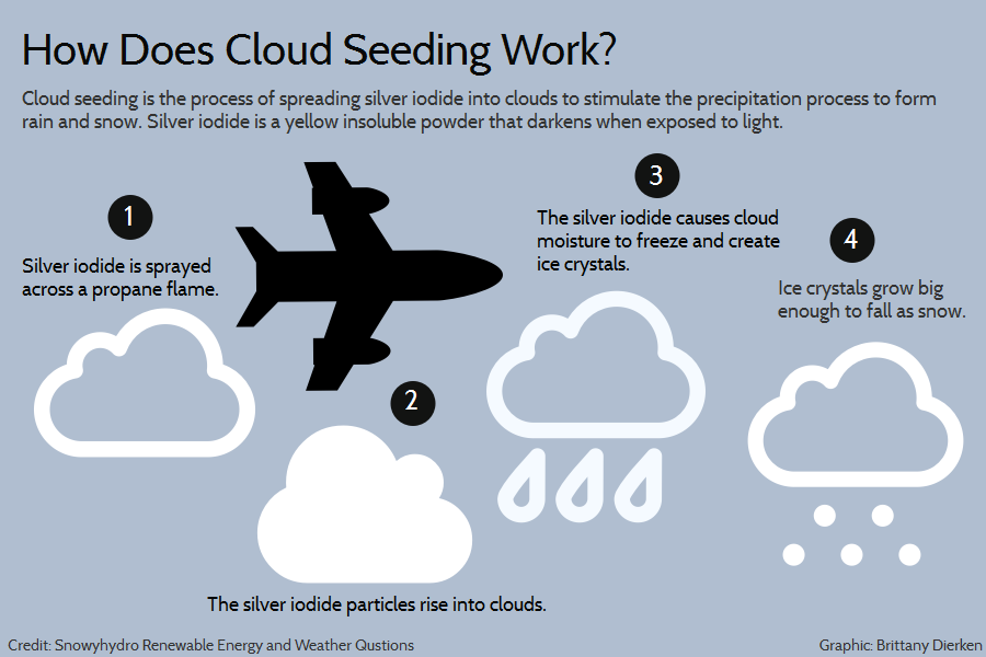How does cloud seeding work 