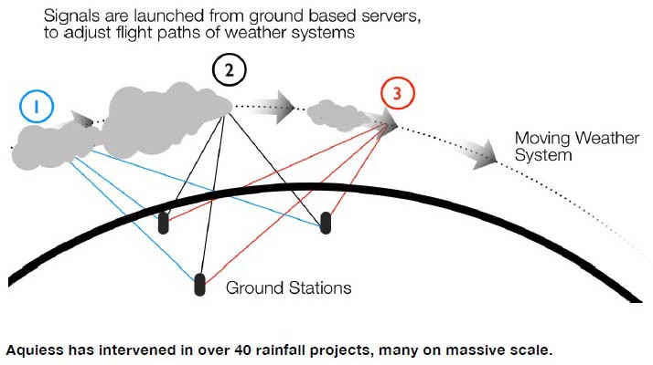 Moving Weather System with the help of ground station aquiess rainfall projects