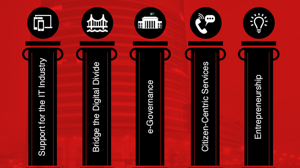 5 Pillars of Punjab IT Policy