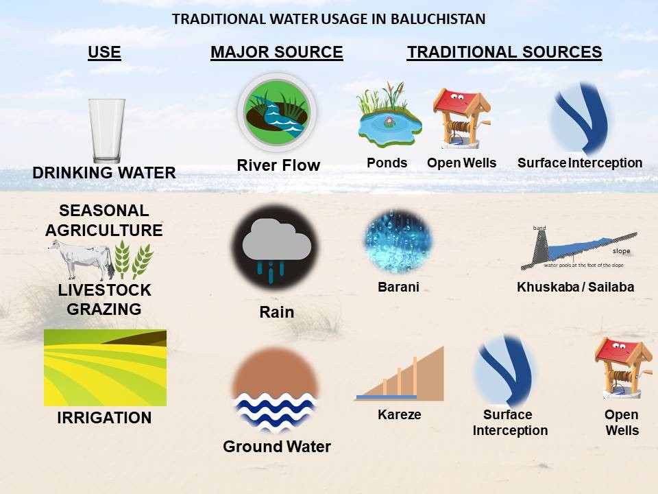Traditional Water Usage in Baluchistan