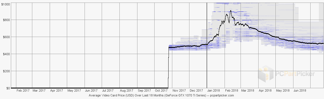 GeForce GTX 1070 Ti Price Chart