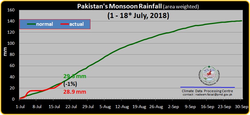 pakistan monsoon rain stats graph