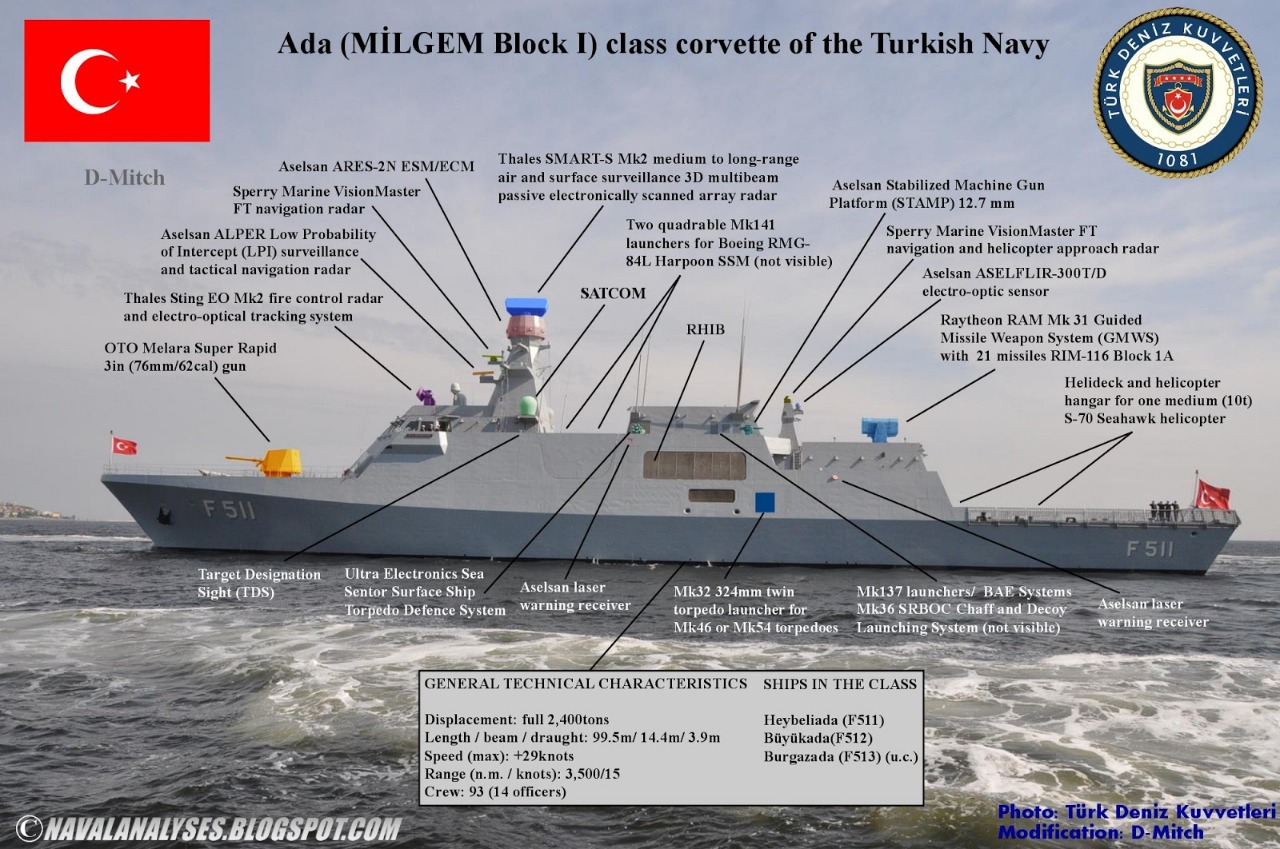 Milgem Block I Program Turkish Navy
