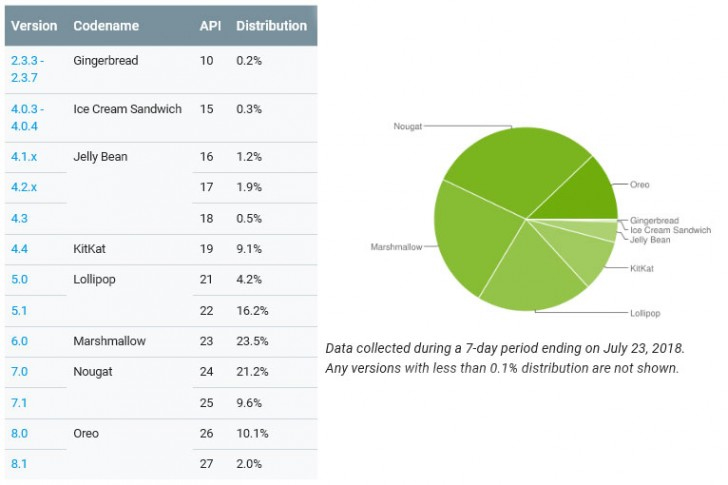 Android Version Distribution Graph