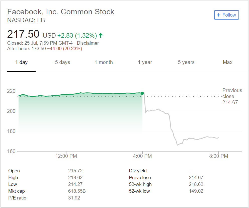 Facebook Common Stock