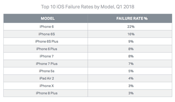 Top ten ios failure rates by model