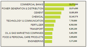 PSX Top Traded Sectors