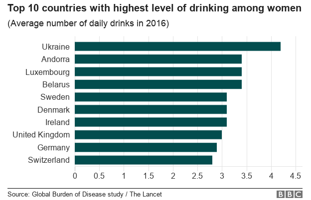 top 10 countries with highest level of drinking in women