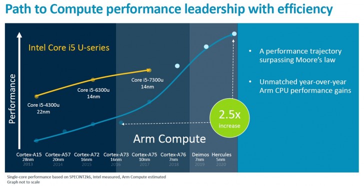 path to compute performance leadership with efficiency arm chipset