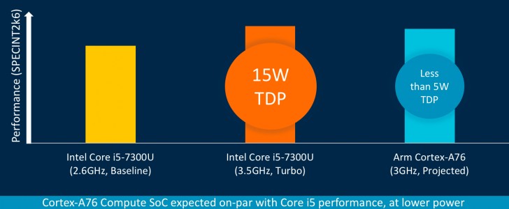 cortex-a76 compute soc expected on-par with core i5 performance