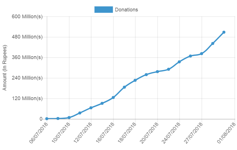 Diamer Bhasha Donations Graph