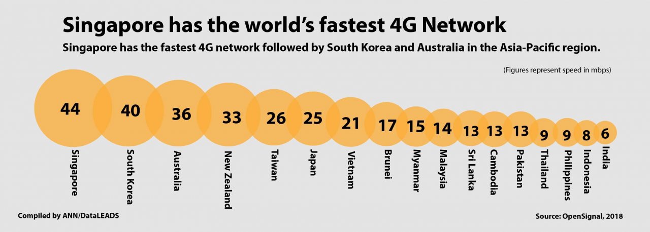 singapore has the worlds fastest 4g network