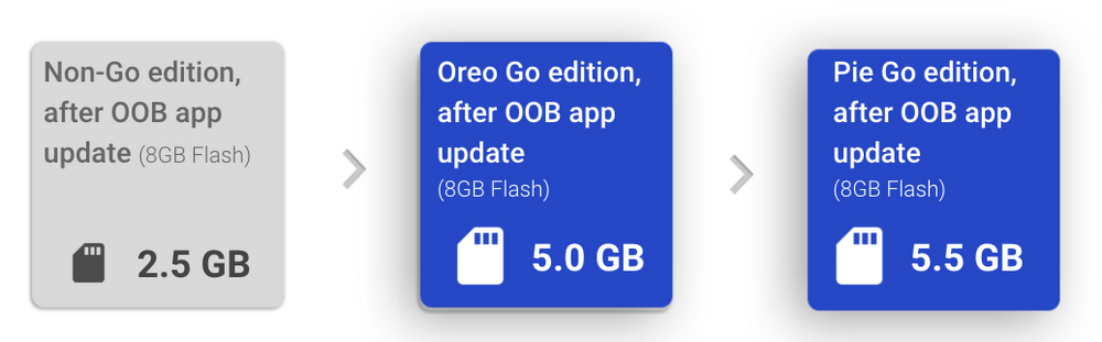  Pie Go Edition flash space after oob app update