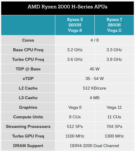 AMD Ryzen 2000 H-Series APUs