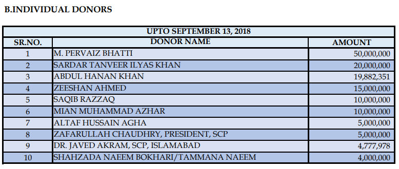 Individual Donors For Dam Funds