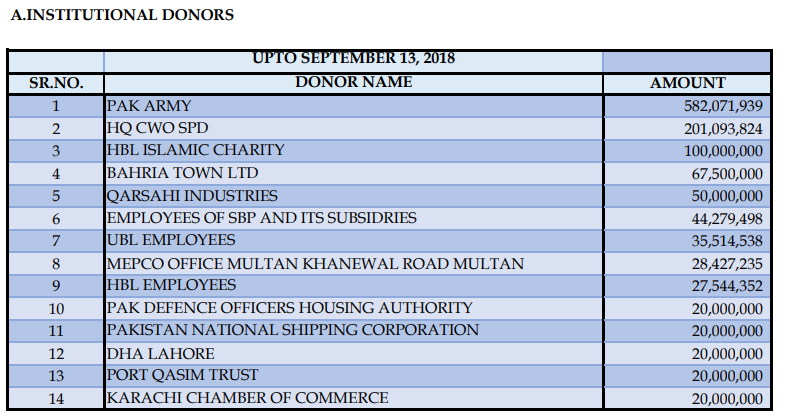 Institutional Donors For Dam Funds