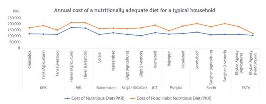 Annual cost of a nutritionally adequate diet for a typical household