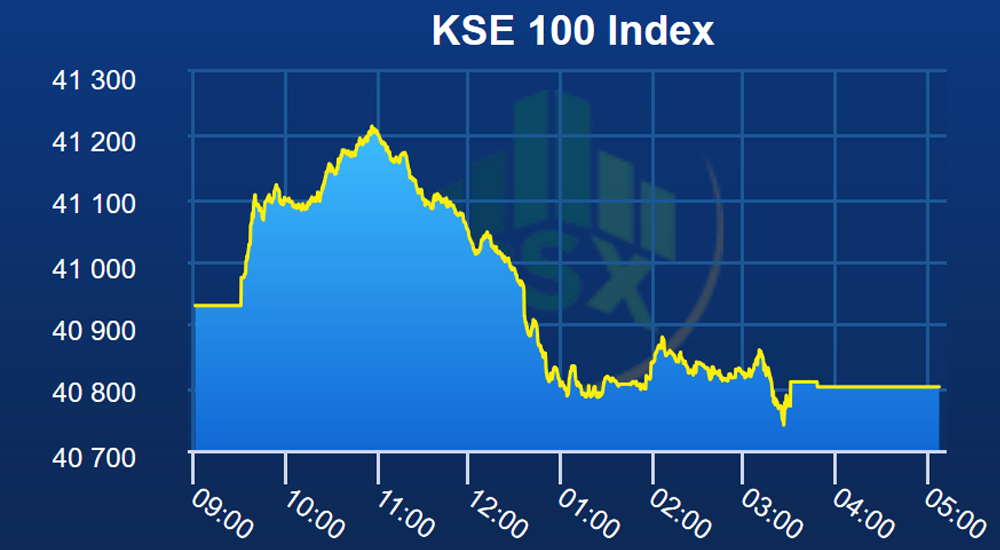 PSX 100-index on October 2
