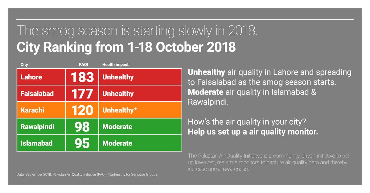 Air Quality in Pakistan