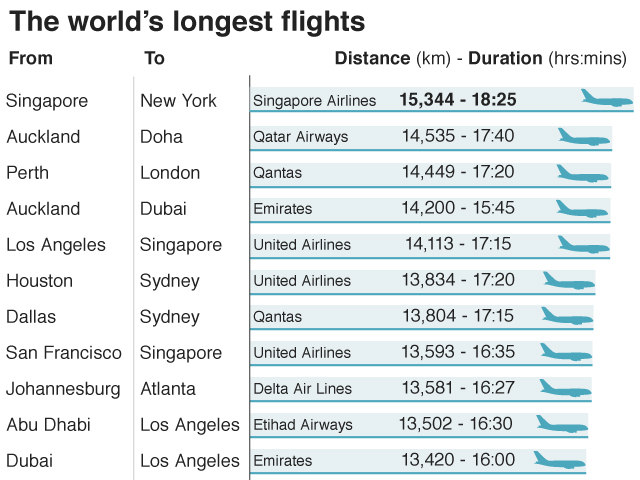 longest-ever flight
