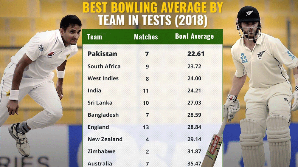Pakistan Has Best Bowling Attack in the World! | propakistani.pk