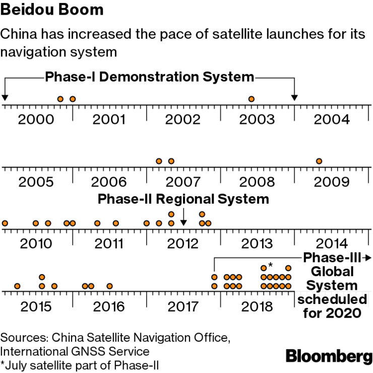 China Beidou Navigation System