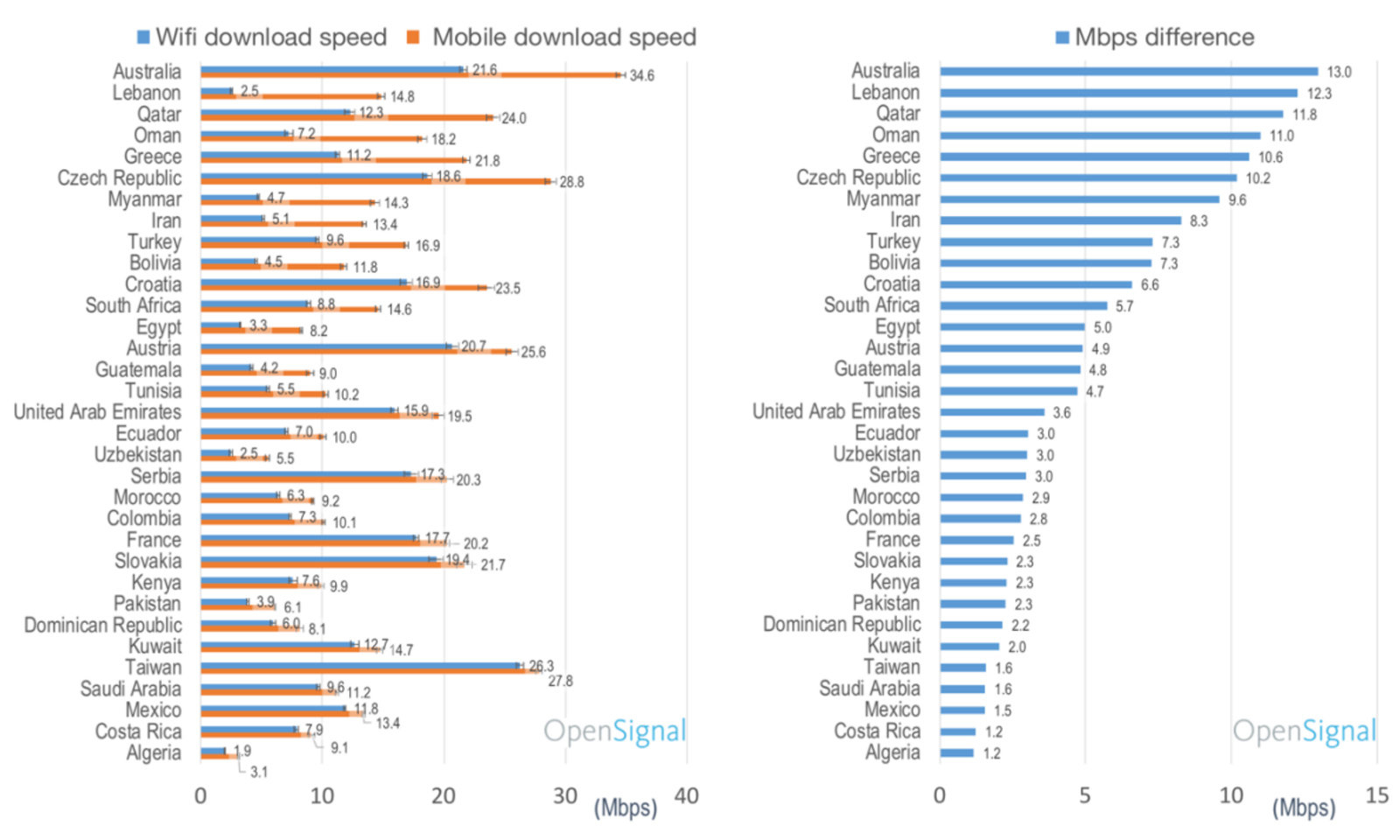 Mobile Data vs. WiFi