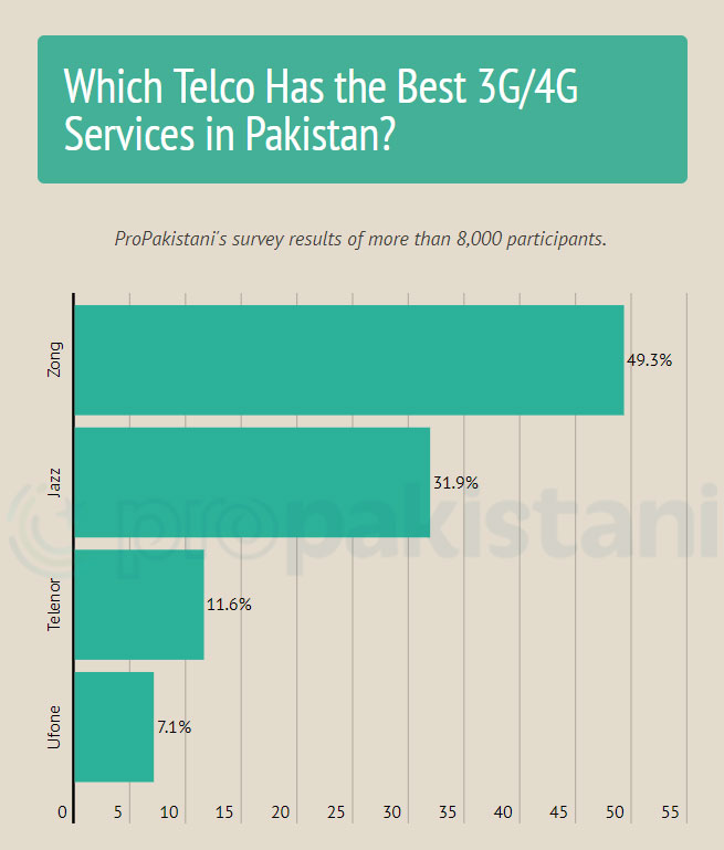 ProPakistani-Telecom-Perception-Survey-Results