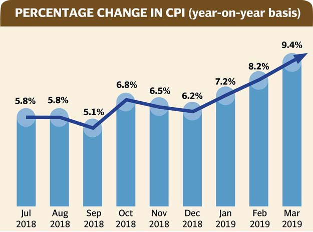 Inflation Jumps to Five Year High | propakistani.pk