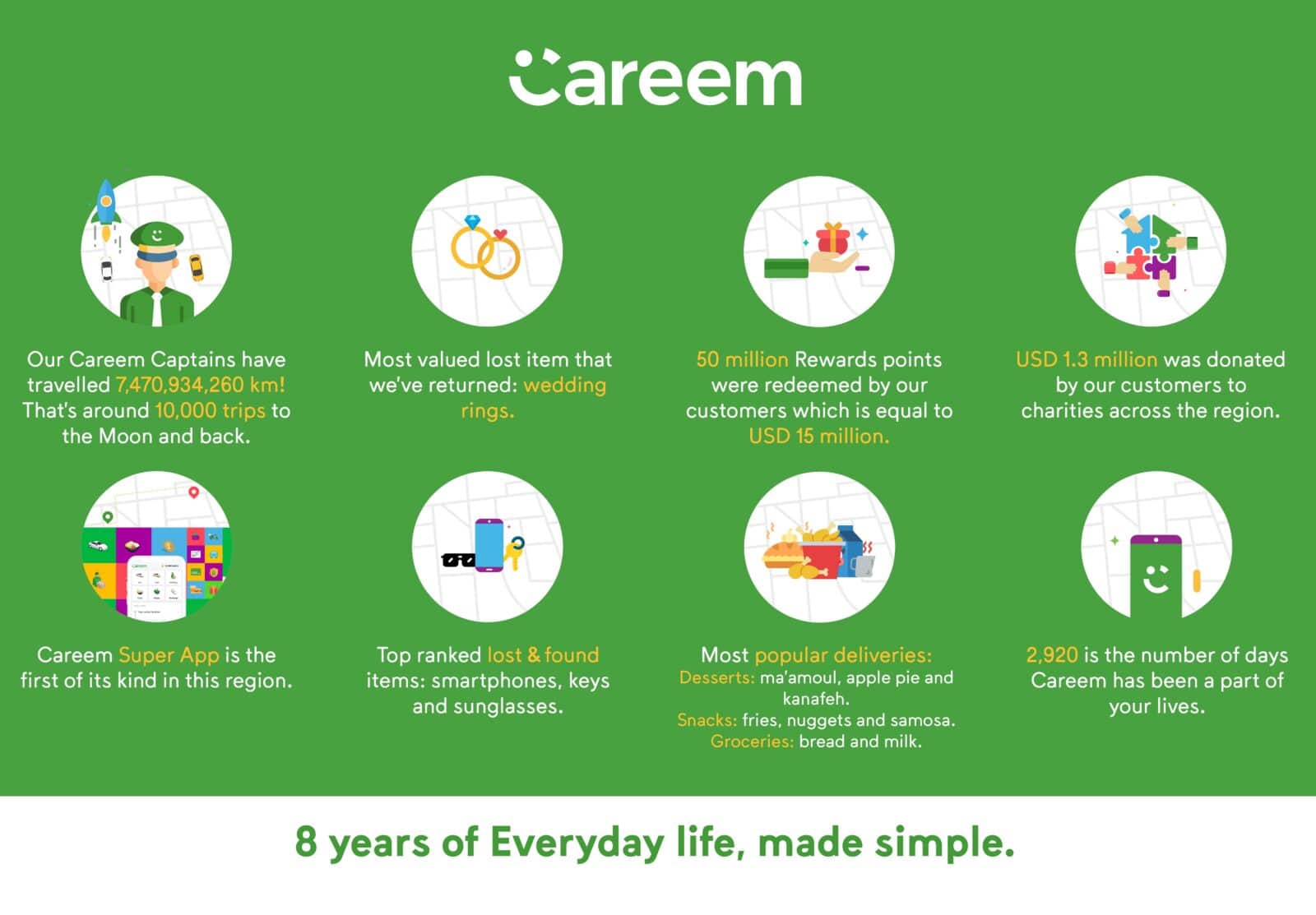 Careem Simplifying and Improving Lives Since Eight Years