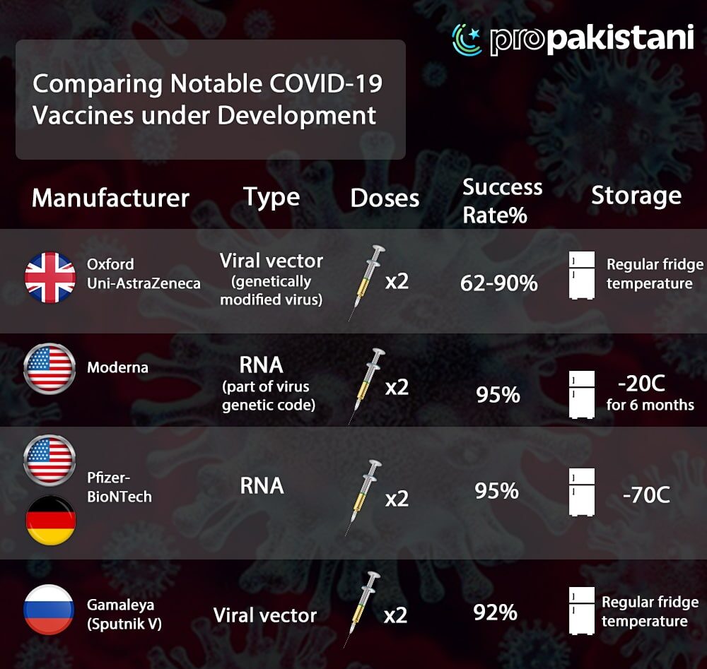 COVID Vaccine Comparison | ProPakistani